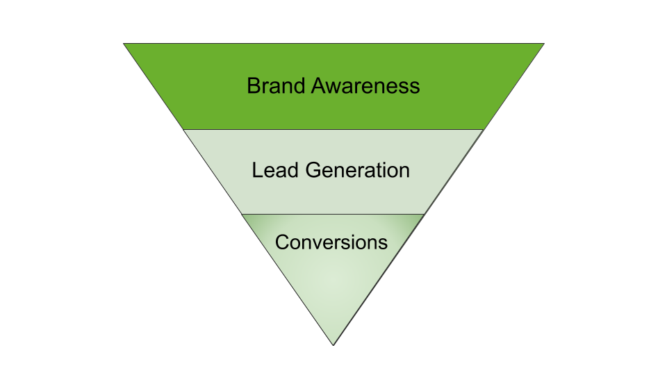 Sales Funnel Awareness conversions