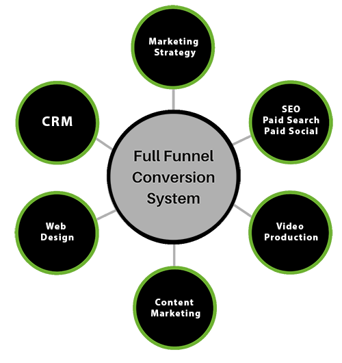 Full Funnel Conversion System Smaller