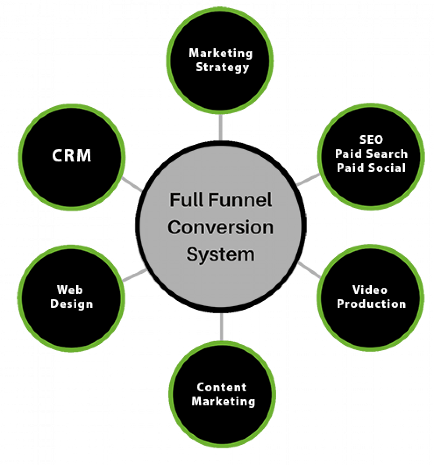 Full Funnel Conversion System Smaller